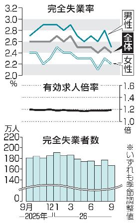 　完全失業率・失業者数と有効求人倍率