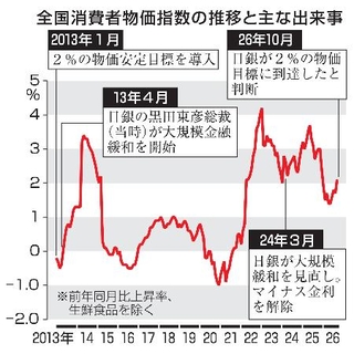 　全国消費者物価指数の推移と主な出来事
