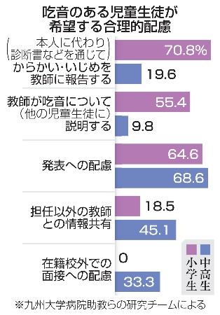 　吃音のある児童生徒が希望する合理的配慮