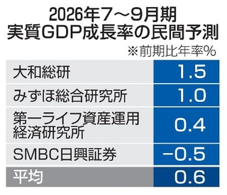 　２０２６年７～９月期実質ＧＤＰ成長率の民間予測