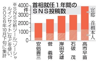 　首相就任１年間のＳＮＳ投稿数