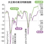 　大企業の業況判断指数