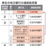 　東北の地方銀行の連結総資産