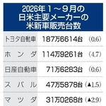 　２０２６年１～９月の日米主要メーカーの米新車販売台数