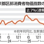 　東京都区部消費者物価指数の推移