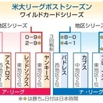　米大リーグポストシーズン・ワイルドカードシリーズ