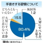 　手書きする習慣について