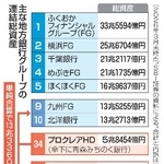 　主な地方銀行グループの連結総資産