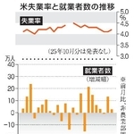 　米失業率と就業者数の推移