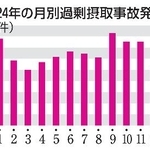 　２０１９～２４年の月別過剰摂取事故発生件数