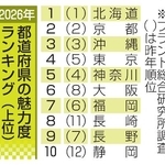 　都道府県の魅力度ランキング