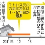 　被災者のストレス反応を巡る研究結果（イメージ）