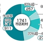 　個別避難計画の作成状況