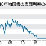 　１０年物国債の表面利率の推移