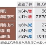 　２月の衆院選栃木３区の得票数と道路予算の増減