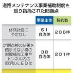 　道路メンテナンス事業補助制度を巡り指摘された問題点
