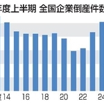 　年度上半期の全国企業倒産件数の推移