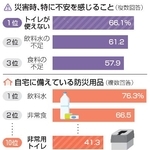 　災害時、特に不安を感じること。自宅に備えている防災用品（複数回答）