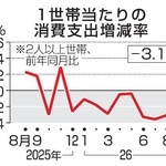 　１世帯当たりの消費支出増減率