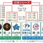 　クライマックスシリーズ