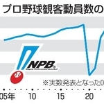　プロ野球観客動員数の推移