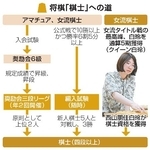 　将棋「棋士」への道