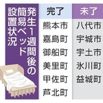 　発生１週間後の簡易ベッド設置状況