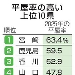 　平屋率の高い上位１０県