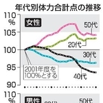 　年代別体力合計点の推移