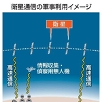　衛星通信の軍事利用イメージ