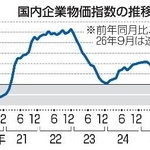 　国内企業物価指数の推移