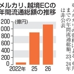 　メルカリ、越境ＥＣの年間流通総額の推移