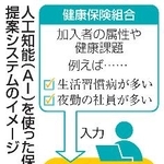　人工知能（ＡＩ）を使った保健事業の提案システムのイメージ