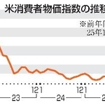 　米消費者物価指数の推移