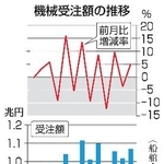 　機械受注額の推移