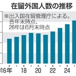 　在留外国人数の推移