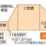 　所得連動給付のイメージ