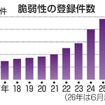 　脆弱性の登録件数