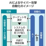 　ＡＩによるサイバー攻撃自動化のイメージ