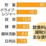 　飲食料品の減税分の主な使い道