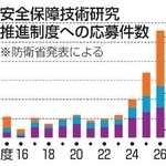 　安全保障技術研究推進制度への応募件数
