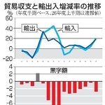 　貿易収支と輸出入増減率の推移（年度）