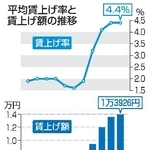 　平均賃上げ率と賃上げ額の推移