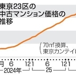 　東京２３区の中古マンション価格の推移