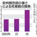 　欧州都市部の暑さによる死者数の推移