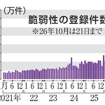 　脆弱性の登録件数
