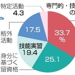 　外国人労働者の在留資格別割合