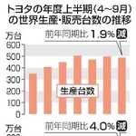 　トヨタの年度上半期（４～９月）の世界生産・販売台数の推移