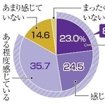 　精神疾患を抱える患者家族が心理的な負担を感じている割合