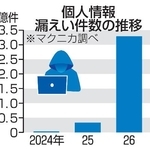 　個人情報漏えい件数の推移
